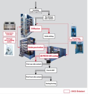 Solar Cell Üretim Ekipmanları